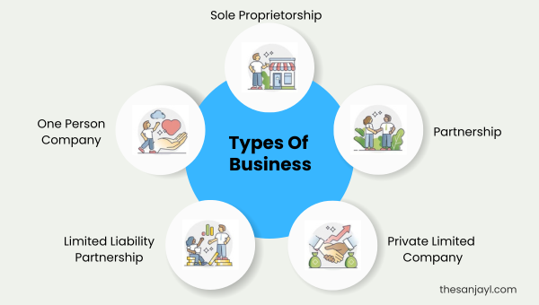 Types of Business: sole proprietorship, one man company, partnership, limited liability partnership and private limited company
