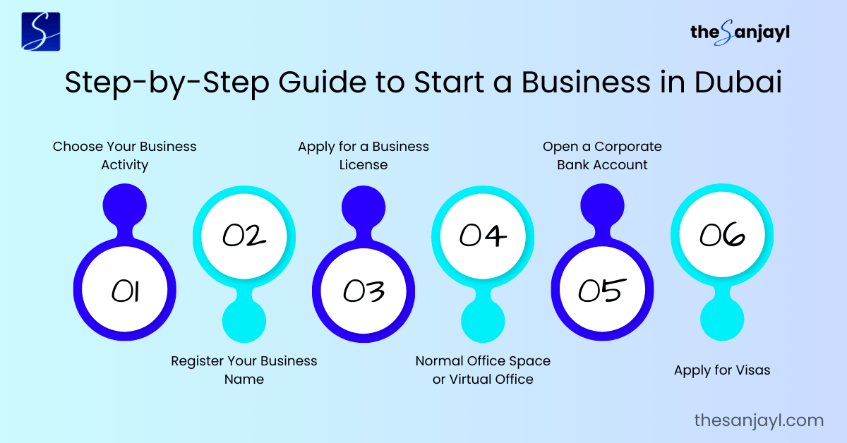 Infographic image of Step-by-step guide to start a business in Dubai with 6 steps
