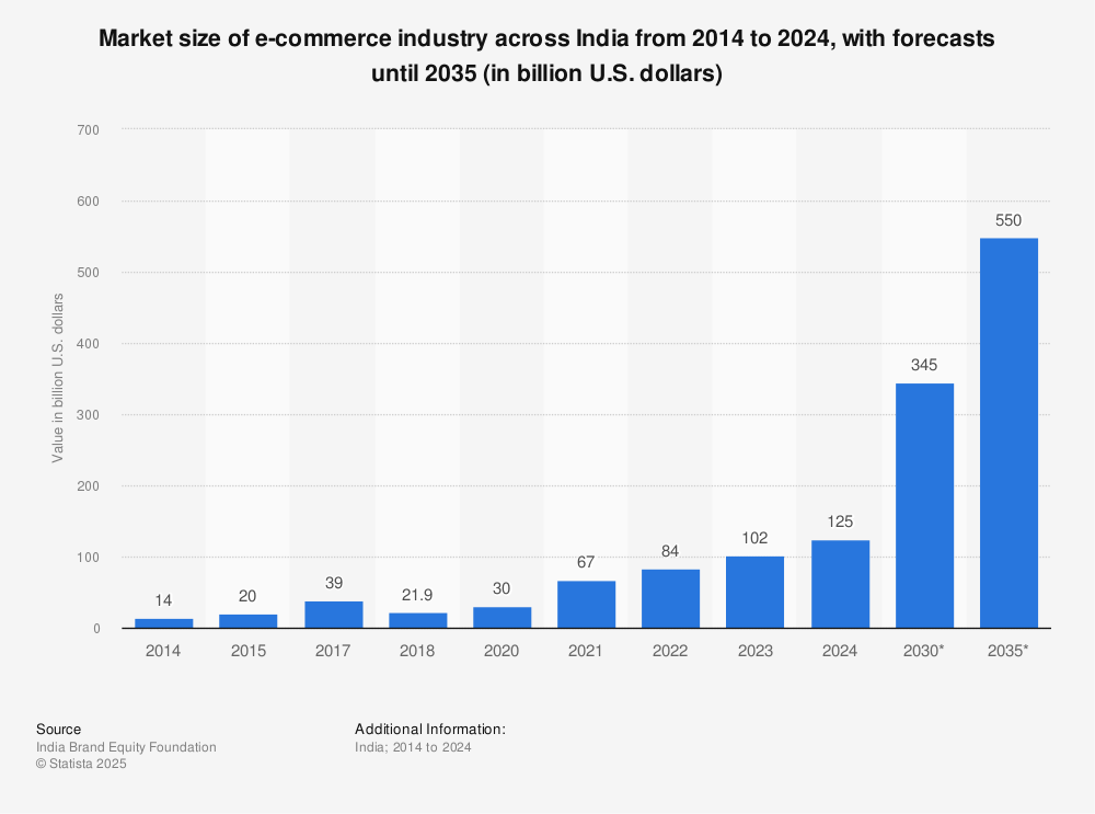 Statistic: Market size of e-commerce industry across India from 2014 to 2024, with forecasts until 2030 (in billion U.S. dollars) | Statista